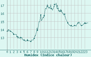 Courbe de l'humidex pour Toulon (83)