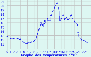 Courbe de tempratures pour Gourdon (46)