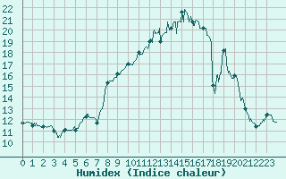 Courbe de l'humidex pour Villeneuve-sur-Lot (47)