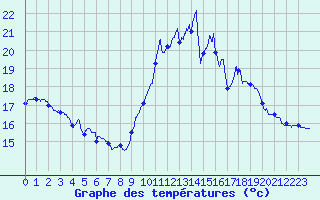 Courbe de tempratures pour Tarbes (65)