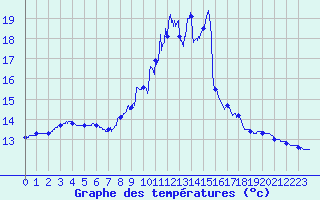 Courbe de tempratures pour Lanvoc (29)