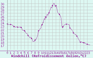 Courbe du refroidissement olien pour Valence (26)