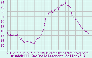 Courbe du refroidissement olien pour Toulon (83)