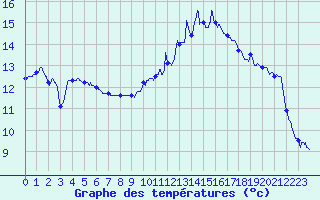 Courbe de tempratures pour Luxeuil (70)