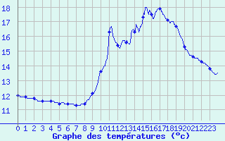Courbe de tempratures pour Montsgur-sur-Lauzon (26)