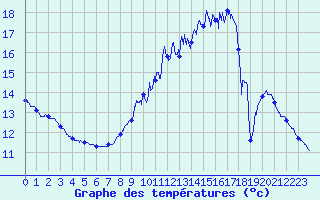 Courbe de tempratures pour Le Mans (72)