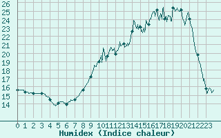 Courbe de l'humidex pour Beauvais (60)