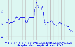 Courbe de tempratures pour Biscarrosse (40)