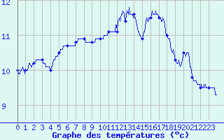 Courbe de tempratures pour Cap de la Hague (50)