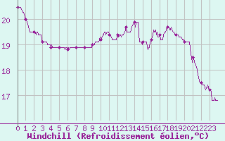 Courbe du refroidissement olien pour Roissy (95)
