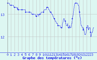 Courbe de tempratures pour Ploudalmezeau (29)