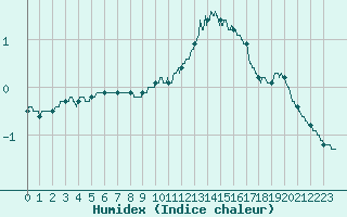 Courbe de l'humidex pour Saint-Etienne (42)