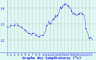 Courbe de tempratures pour Cognac (16)