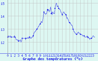 Courbe de tempratures pour Cap Pertusato (2A)