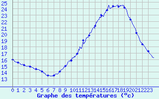 Courbe de tempratures pour Le Talut - Belle-Ile (56)