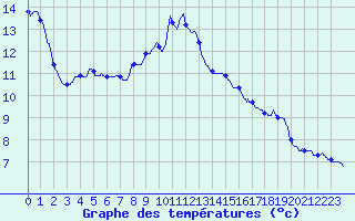 Courbe de tempratures pour Belvs (24)