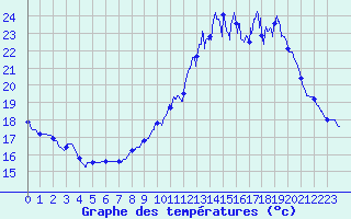 Courbe de tempratures pour Maule (78)