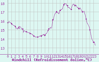 Courbe du refroidissement olien pour Brive-Laroche (19)