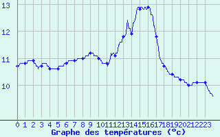 Courbe de tempratures pour Lanvoc (29)