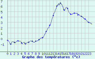 Courbe de tempratures pour Vannes-Sn (56)