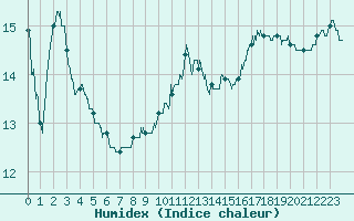 Courbe de l'humidex pour Brive-Souillac (19)