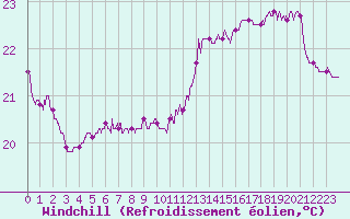 Courbe du refroidissement olien pour Leucate (11)