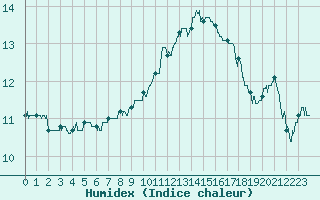 Courbe de l'humidex pour Pontoise - Cormeilles (95)