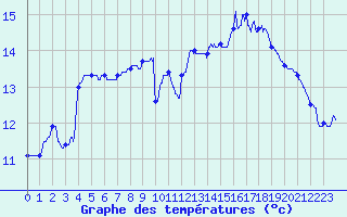 Courbe de tempratures pour Rochefort Saint-Agnant (17)