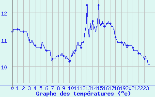 Courbe de tempratures pour Lannion (22)