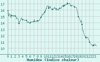 Courbe de l'humidex pour Grenoble/agglo Le Versoud (38)
