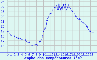Courbe de tempratures pour Valence (26)