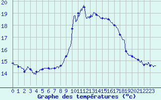 Courbe de tempratures pour Solenzara - Base arienne (2B)
