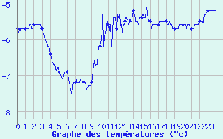 Courbe de tempratures pour Ballon de Servance (70)