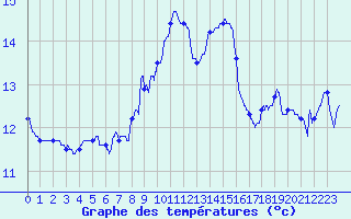 Courbe de tempratures pour Quimper (29)