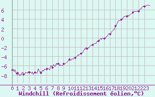 Courbe du refroidissement olien pour Dinard (35)