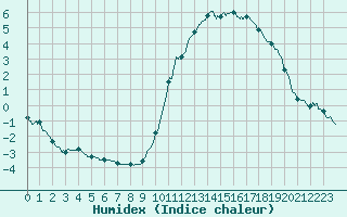 Courbe de l'humidex pour Dieppe (76)