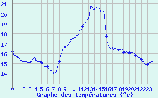 Courbe de tempratures pour Merindol (84)