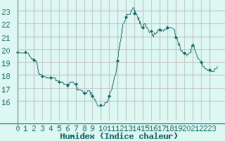 Courbe de l'humidex pour Laval (53)