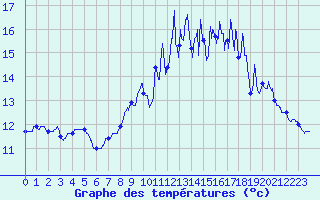 Courbe de tempratures pour Plouay (56)