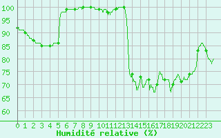 Courbe de l'humidit relative pour Cap de la Hague (50)
