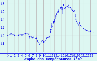 Courbe de tempratures pour Ouessant (29)