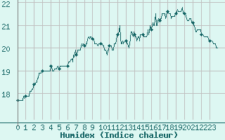 Courbe de l'humidex pour Nancy - Ochey (54)