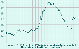 Courbe de l'humidex pour Gourdon (46)