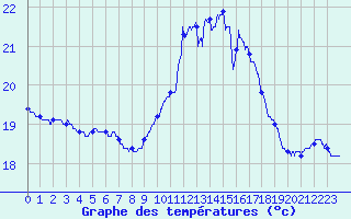 Courbe de tempratures pour Ile du Levant (83)