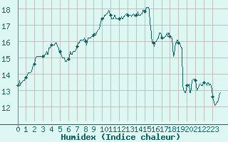 Courbe de l'humidex pour Ouessant (29)