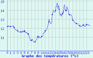 Courbe de tempratures pour Metz (57)