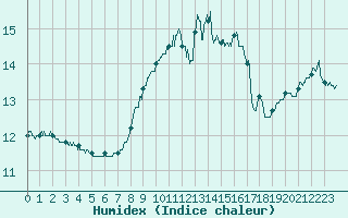 Courbe de l'humidex pour Ile du Levant (83)