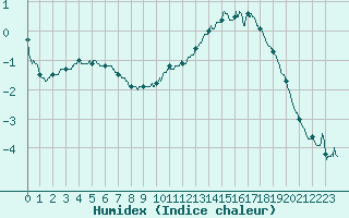 Courbe de l'humidex pour Mont-Aigoual (30)