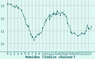 Courbe de l'humidex pour Auxerre-Perrigny (89)