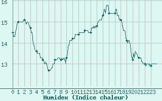 Courbe de l'humidex pour Auxerre-Perrigny (89)